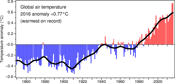 The combined global land and marine surface temperature record from 1850. Note that 2016 was the warmest year on record. © Climatic Research Unit, University of East Anglia